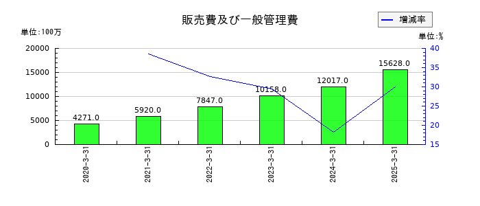 JMDCの販売費及び一般管理費の推移