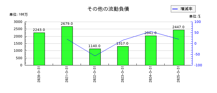 JMDCのその他の流動負債の推移