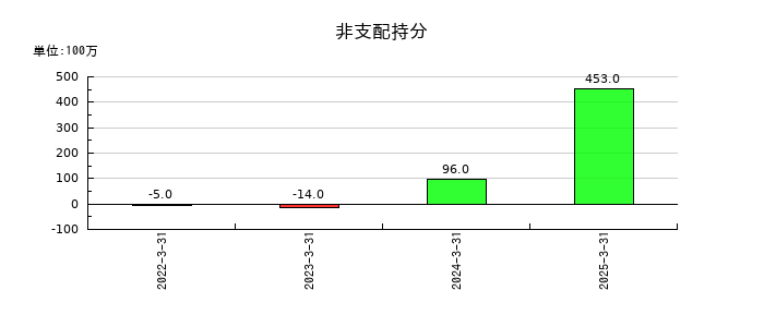 JMDCの非支配持分の推移