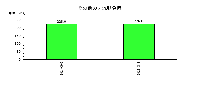 JMDCのその他の非流動負債の推移