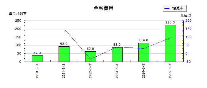 JMDCの金融費用の推移