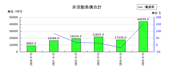 JMDCの非流動負債合計の推移