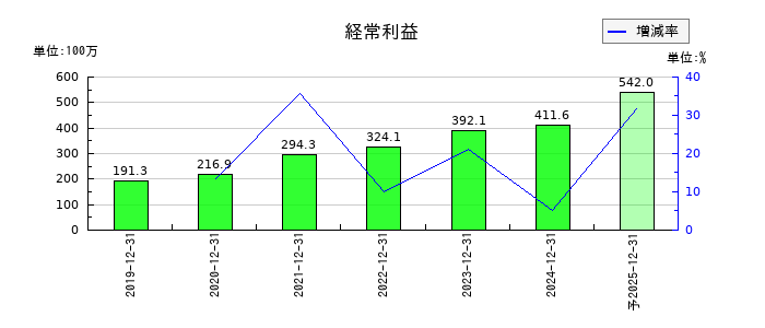 ユナイトアンドグロウの通期の経常利益推移
