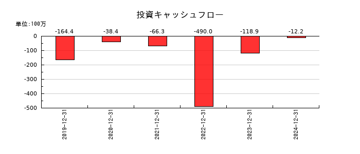 ユナイトアンドグロウの投資キャッシュフロー推移