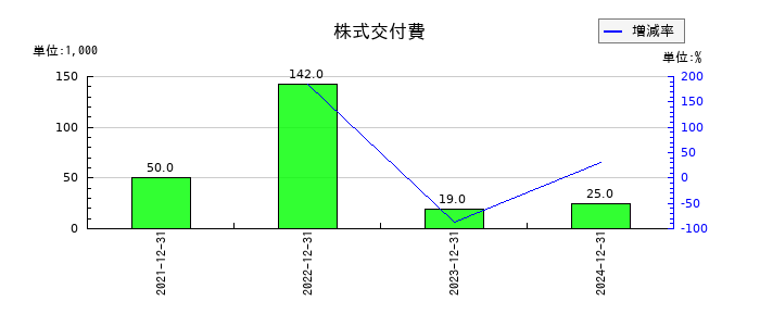 ユナイトアンドグロウの株式交付費の推移