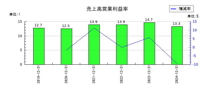ユナイトアンドグロウの売上高営業利益率の推移