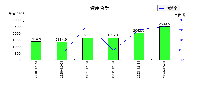 スペースマーケットの資産合計の推移