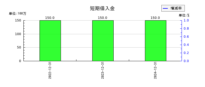 スペースマーケットの短期借入金の推移