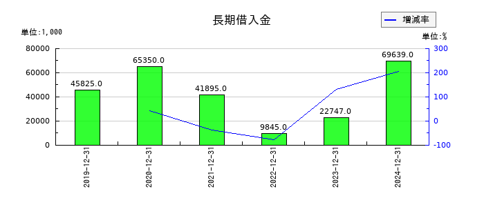 スペースマーケットの長期借入金の推移