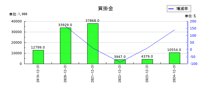 スペースマーケットの買掛金の推移