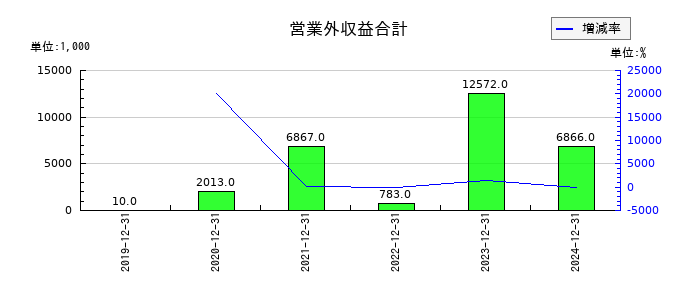 スペースマーケットの営業外収益合計の推移