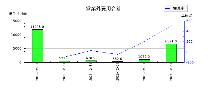 スペースマーケットの営業外費用合計の推移