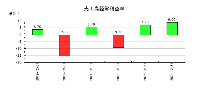 スペースマーケットの売上高経常利益率の推移