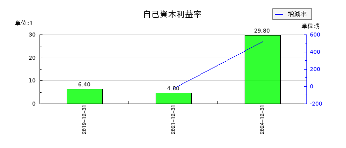 スペースマーケットの自己資本利益率の推移