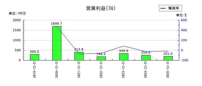 AI insideの第3四半期の営業利益推移