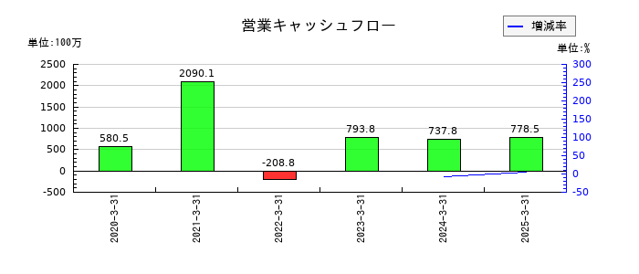 AI insideの営業キャッシュフロー推移