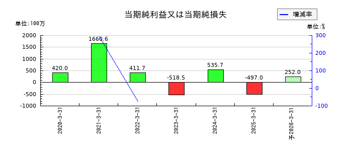AI insideの通期の純利益推移
