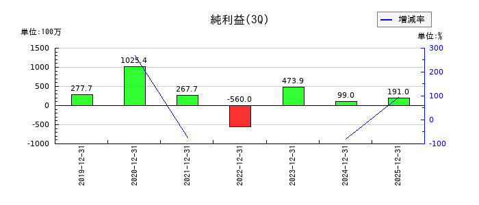 AI insideの第3四半期の純利益推移