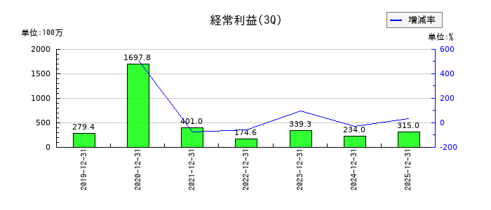 AI insideの第3四半期の経常利益推移