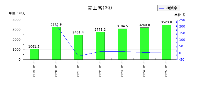AI insideの第3四半期の売上高推移