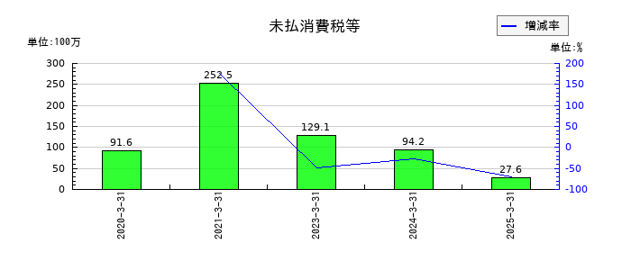 AI insideの未払消費税等の推移