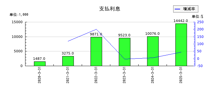 AI insideの支払利息の推移