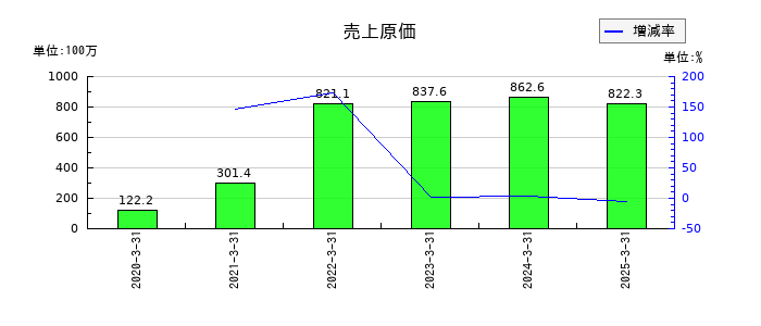 AI insideの売上原価の推移