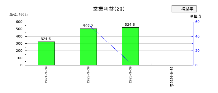 ペイロールの第2四半期の営業利益推移