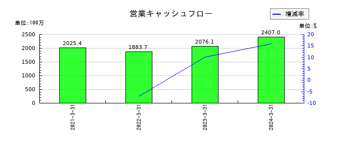 ペイロールの営業キャッシュフロー推移