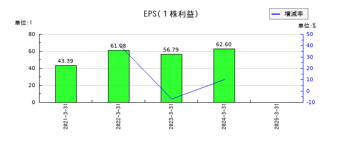 ペイロールのEPS(一株当たりの利益)推移