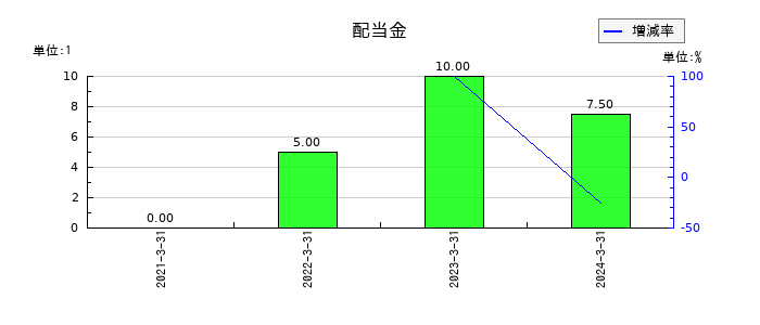 ペイロールの年間配当金推移