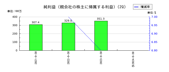 ペイロールの第2四半期の純利益推移
