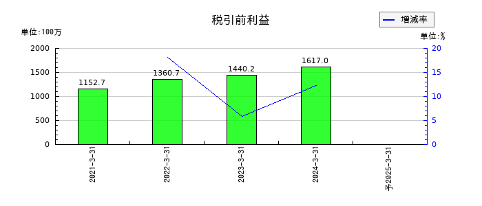 ペイロールの通期の経常利益推移