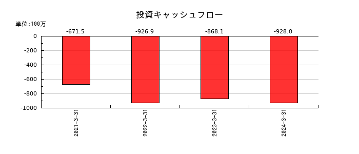 ペイロールの投資キャッシュフロー推移