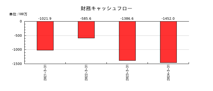 ペイロールの財務キャッシュフロー推移
