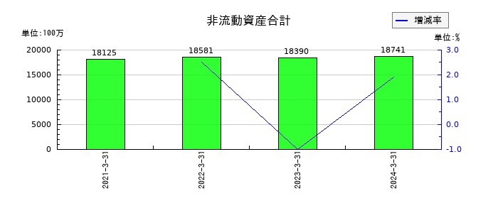 ペイロールの非流動資産合計の推移