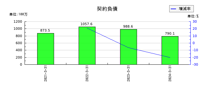 ペイロールの契約負債の推移