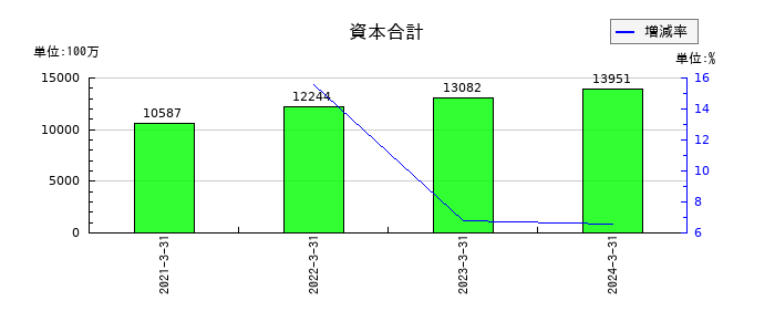 ペイロールの資本合計の推移