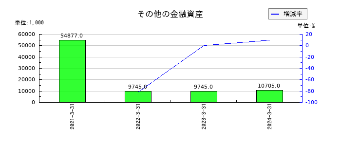 ペイロールのその他の金融資産の推移