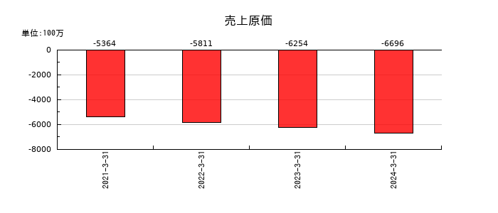 ペイロールの売上原価の推移