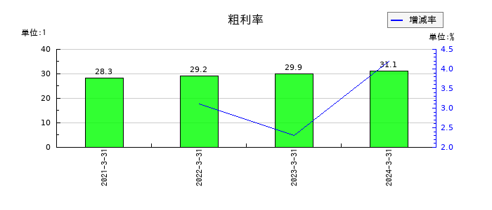 ペイロールの粗利率の推移