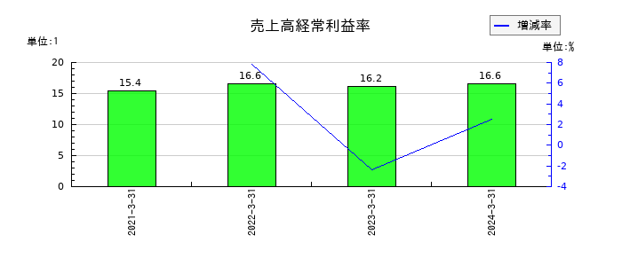 ペイロールの売上高経常利益率の推移