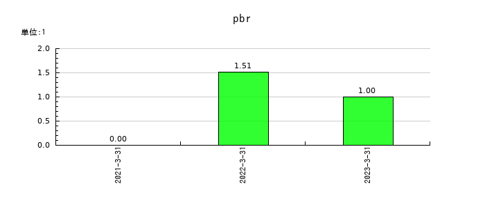 ペイロールのpbrの推移