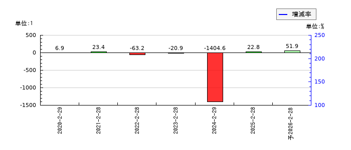 ビザスクのEPS(一株当たりの利益)推移
