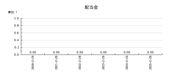 ビザスクの年間配当金推移