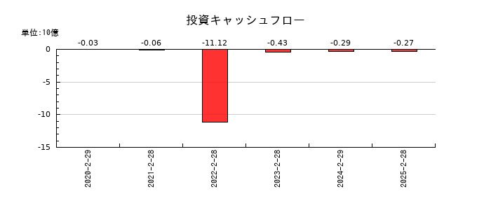 ビザスクの投資キャッシュフロー推移