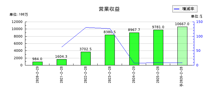 ビザスクの通期の売上高推移