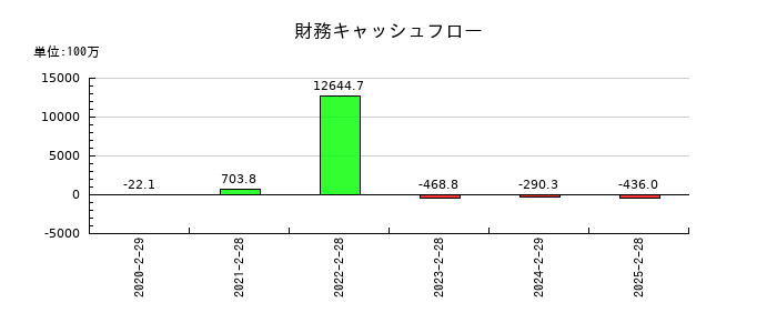 ビザスクの財務キャッシュフロー推移