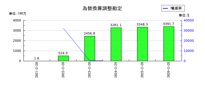 ビザスクの為替換算調整勘定の推移