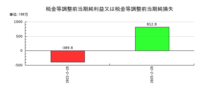 ビザスクの税金等調整前当期純利益又は税金等調整前当期純損失の推移